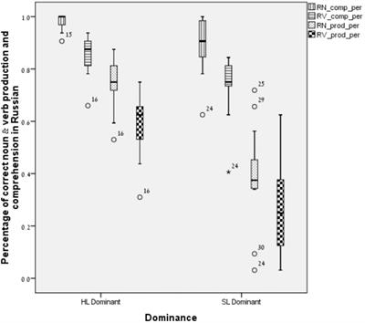 Vocabulary, Metalinguistic Awareness and Language Dominance Among Bilingual Preschool Children